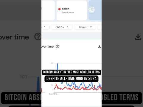 Bitcoin Absent in Top PH Google Searches in 2024 Despite All-Time High