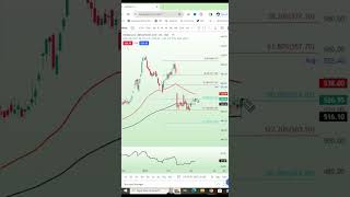 Hindalco Share Analysis | #hindalco #hindalcoshare #shorts