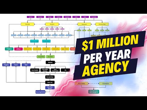 The Simple Step By Step Process To a $1 Million Per Year Agency