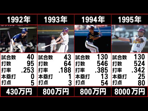 【イチロー】年度別成績と年棒推移