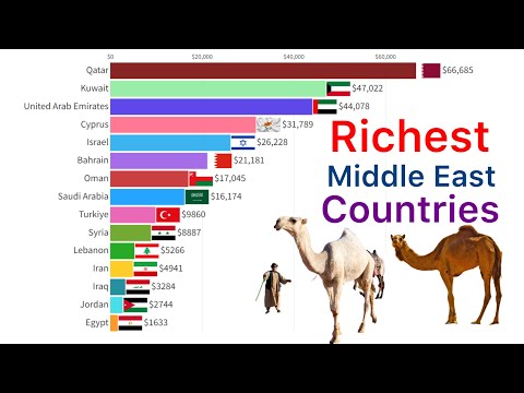 Richest Middle East Countries