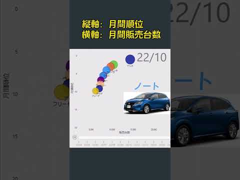 車の販売データを分析しました❗️ #ノート #note #日産 #powerbi #ランキング