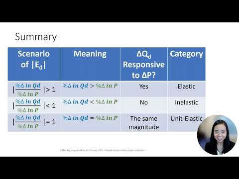 Price Elasticity of Demand (3): Elastic, Inelastic, and Unit Elastic Demand