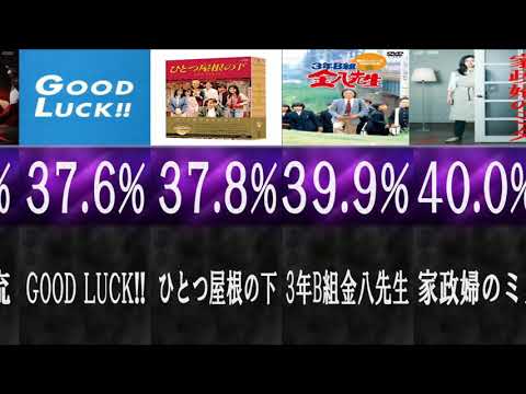 【視聴率40％当たり前】歴代最高ドラマ視聴率ランキング