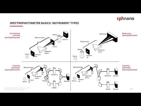 Watch this 2-minute video and learn about the four types of spectrophotometers