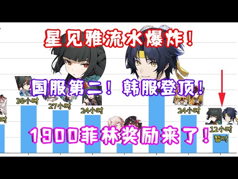 （绝区零）1.4 星见雅＆浅羽悠真 卡池流水爆炸！国服第二！韩服登顶！首日超二本线12小时！1900菲林奖励来了！角色虚化问题修复！