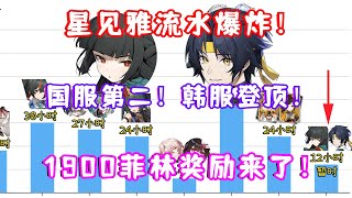 （绝区零）1.4 星见雅＆浅羽悠真 卡池流水爆炸！国服第二！韩服登顶！首日超二本线12小时！1900菲林奖励来了！角色虚化问题修复！