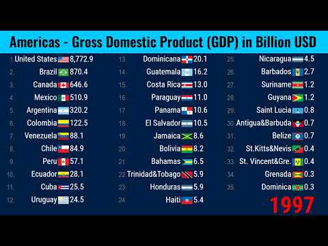 Fifty-year Nominal GDP of American countries (1970-2020) |TOP 10 Channel