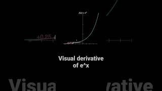 Exponential derivative visual