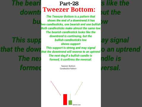 Understanding the Tweezer Bottom Candlestick Pattern #candlestick