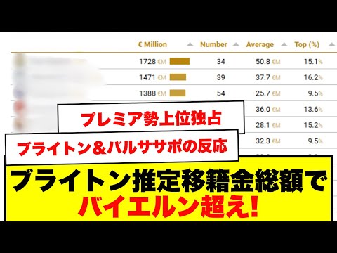 【海外の反応】推定移籍金総額ランキング、ブライトンがバイエルン超え!