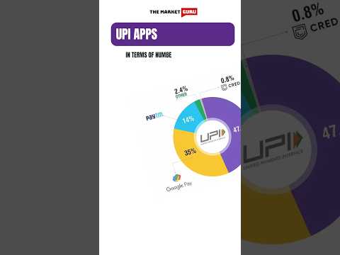 UPI Market Share 2023 | UPI Key Players of India #stockmarket #india #trading #upi #viralvideo