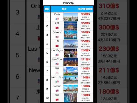 世界観光旅行収入が高い都市Rankings#観光 #旅行