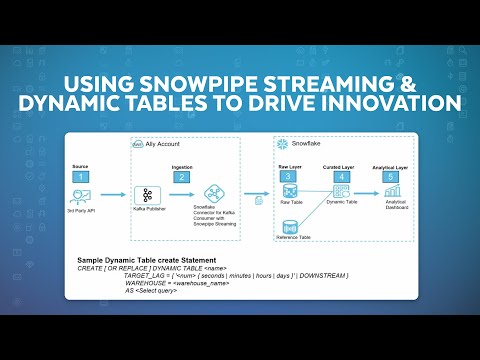 How Ally uses Snowflake Dynamic Tables and Snowpipe