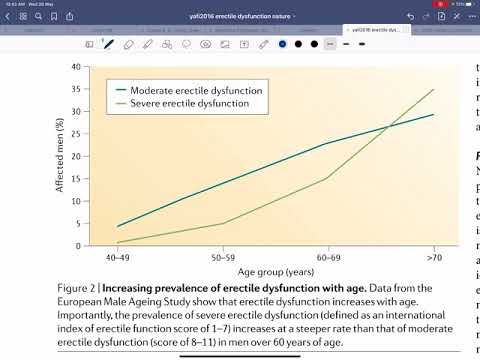 ［性功能障礙］06 勃起功能障礙的盛行率（prevalence）