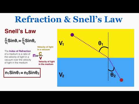 Refraction and Snell's Law - IB Physics