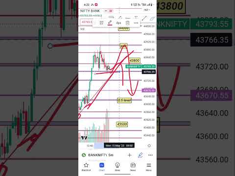 Bank nifty 15 may analysis #banknifty #nifty #trading #shots#viralshorts