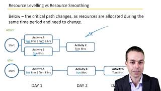 Resource Leveling versus Resource Smoothing - Key Project Management Concepts from the PMBOK