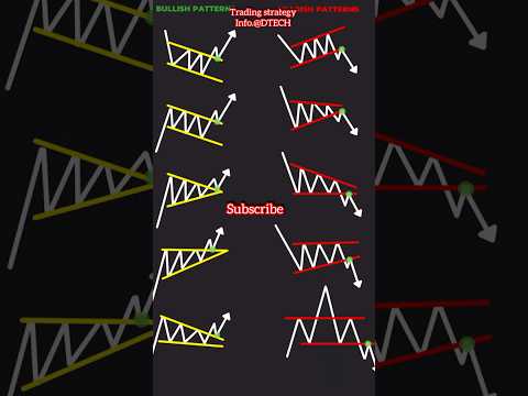 Candlestick chart pattern | support and resistance | bull-bearish strategy 2024 buy-sell #forex