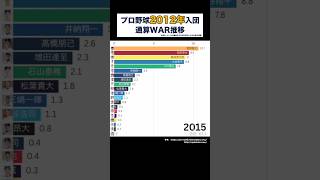 【プロ野球2012年入団選手通算WARランキング】大豊作の大谷世代の1位争いが最後まで混戦すぎた #野球 #ドラフト #大谷翔平 #広島 #巨人 #short