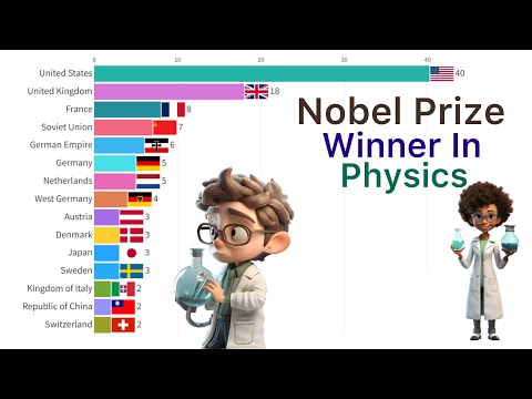 World’s Highest Nobel Prize Winning Countries In  Physics 1901 - 2024