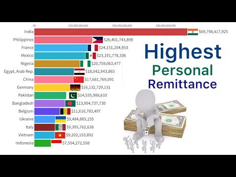 World’s Highest Personal Remittance Received Countries