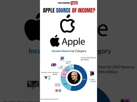 Do you know the Apple Source of Income? #apple #iphone #stockmarket #stocks #usa #nasdaq #nse #india