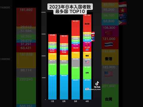 2023年日本入国者数最多国 TOP10 #日本