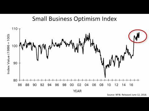 Signal To Noise Ratio Of U.S. Economy by: Fulbright Financial Consulting, PA Of Durham, NC