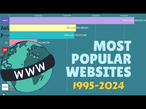 Top 10 Most Visited Websites from 1995 - 2024