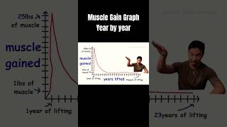 Muscle Gain Graph year after year 😤 #musclegain #fitnesstips #workout #bodybuilding #weightlifting