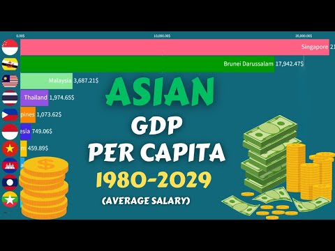 Asian GDP Per Capita Growth: 1980-2029 | Economic Transformation Across Asia