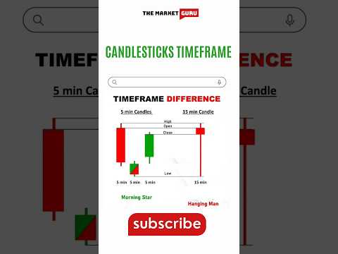 Candlesticks Timeframe Difference #trading #stockmarket #candlestick #chartpatterns #sharemarket #yt