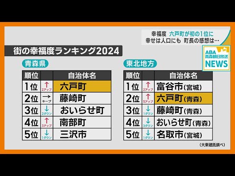 幸福度ランキング「六戸町」が青森県内で初の1位に　“幸せ” は人口増加にも　町長の幸福度「66％」とは！？