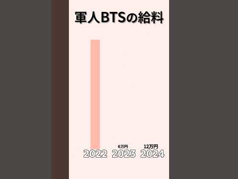 軍人BTSの給料