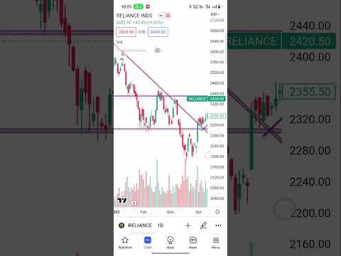 reliance 2may  BTST #trading #reliance #sharemarket #optiontrading