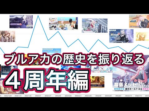 【ブルアカ】ブルアカの歴史 4周年編 総力戦アクティブ人数の推移  ずんだもん音声字幕解説 biimシステム 【ブルーアーカイブ】#ブルアカ