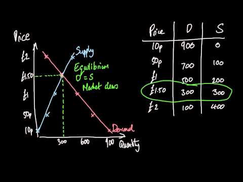 AS Economics: Equilibrium and Disequilibrium