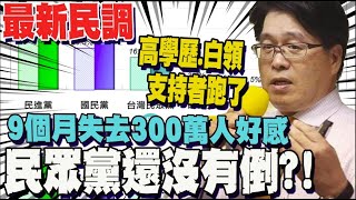 民眾黨史上最不受歡迎紀錄! 游盈隆: 民眾黨支持度掉2.2% 柯文哲還沒倒?