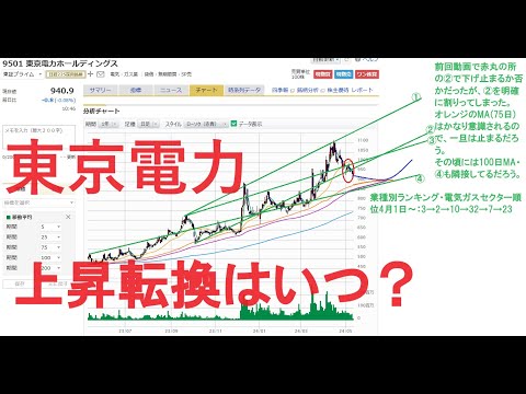 東京電力ホールディングス株は4月15日まで勢い持って上昇し続けた。しかし、以後は下落し続け、トレンドラインも割った。次の支持線は75日移動平均線・100日移動平均線になる。その辺りが買い場のはず。