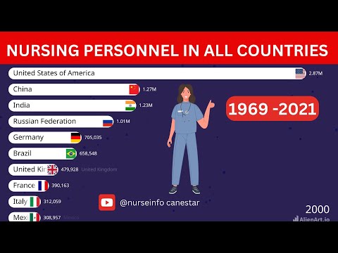 Nursing Personnel in All Countries Bar Chart Race