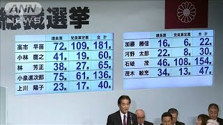 【速報】自民党総裁選　高市早苗氏と石破茂氏が決選投票へ 小泉進次郎氏は3位で進めず(2024年9月27日)