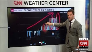 Global temperatures on the rise