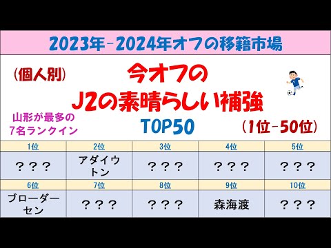 【J2編】「素晴らしいと思う今オフの補強」のTOP50 (個人別) (サッカーファンが選んだ)