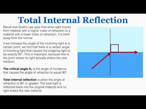 The Critical Angle and Total Internal Reflection - IB Physics