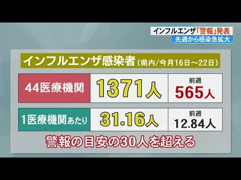 《今シーズン初のインフル「警報」》1医療機関あたり感染者急増31.16人(前週12.84人)【高知】 (24/12/24 17:10)