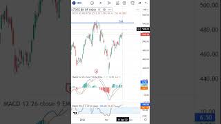 SBI Latest Share News & Levels  | Chart Levels | Technical Analysis