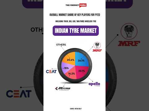 Top 4 Indian Tyre Market Share #mrf #mrfshare #ceat #jktyres #apollo #tyre #india #usa #china #reels