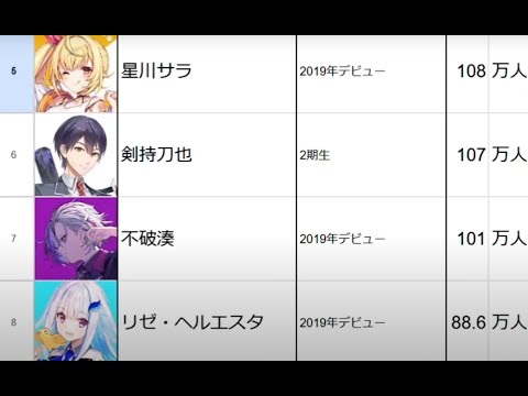 [2024年12月時点] にじさんじ チャンネル登録者数ランキング