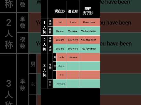 be動詞の変化｜高速！